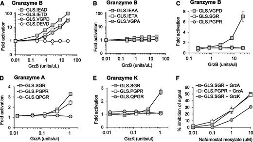 Figure 1. Protease-cleavable biosensors are activated by recombinant human granzymes. Luciferase was expressed by in vitro translation, and activation was tested after cleavage with recombinant human granzyme B (A-C), granzyme A (D), or granzyme K (E) over different concentrations. Recombinant granzyme A or K (0.42 U/uL) was preincubated with nafamostat mesylate before addition to GLS.SGR (granzyme A, K) or GLS.PGPR (granzyme A) (F). After 1 hour of incubation of in vitro translated luciferase with enzyme, luciferase reagent was added, RLU were measured, and fold activation or percentage inhibition was calculated as described in Methods. Error bars indicate standard error of the mean (SEM) for 3 experiments.