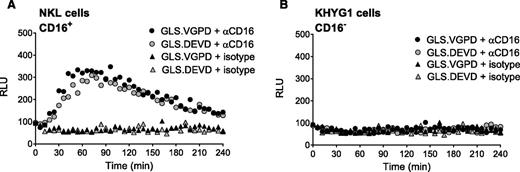 Figure 2. Granzyme B delivery and caspase 3/7 activation are detected during redirected NK killing. Human NK cell lines activate caspase 3/7 and granzyme B biosensors in P815 tumor target cells during redirected killing, as a model for ADCC. P815 cells expressing GLS.DEVD and GLS.VGPD were preincubated with anti-CD16 antibody or isotype control for 30 minutes at 37°C before incubation with NK effector cells at 1:1 (20 000 target cells/well). Cells were spun into contact and RLU was measured in a luminometer set at 37°C every 3 minutes for 240 minutes; every 6 minutes is plotted for clarity. Each datum point represents the mean of 4 replicate wells. Shown is a representative figure from 3 independent experiments using 2 effector cells lines: (A) NKL cells, and (B) KHYG1 cells.