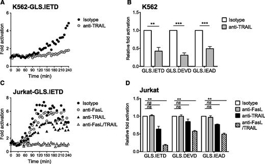 Figure 6. Perforin-deficient NK cells activate caspase biosensors by Fas and TRAIL death receptor ligation. HVS-CL cells from a PRF−/− patient were preincubated with blocking antibodies or with isotype control antibodies, and then incubated with tumor target cells in a 4-hour luciferase assay at 1:1. Fold signal activation over target cells alone was calculated. (A,C) Representative time course of signal activation in target cells expressing GLS.IETD caspase 8 biosensor. Each datum point represents the mean of 4 replicate wells. (B,D) The fold change in signal from 3 independent reads at 240 minutes was normalized to the isotype control. Data are represented as mean ± SEM from 3 experiments. (A-B) K562 target cells. (C-D) Jurkat target cells. **P < .01; ***P < .001; ****P < .0001; ns, not significant by one-way ANOVA.