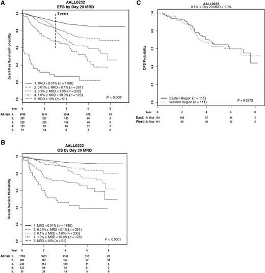 Figure 2. EFS of subjects with HR ALL treated on AALL0232 as a function of MRD levels at end of induction. (A) Five-year EFS for patients with <0.01% MRD was 87% ± 1%, 74% ± 4% for those between 0.01% and 0.1%, 63% ± 4% for those between 0.1% and 1%, 44% ± 9% for those between 1% and 10%, and 26% ± 9% for those >10%. The early outcome for subjects with 0.1% to 1% MRD is superior to that of subjects with lower levels of MRD, likely reflecting the effect of intensified therapy, though the curves cross at ∼3 years (dotted line), and the overall outcome of this group is inferior to those with less MRD. (B) OS of subjects whose EFS was shown in panel A. The curves for OS in the cohort of subjects with 0.1% to 1% MRD again crosses that of those with lower MRD levels, but the time of the cross is delayed by ∼1 year. (C) EFS of subjects with 0.1% to 1% MRD as a function of the location of their MRD testing. The unusual shape of this curve is identical in the 2 sites.