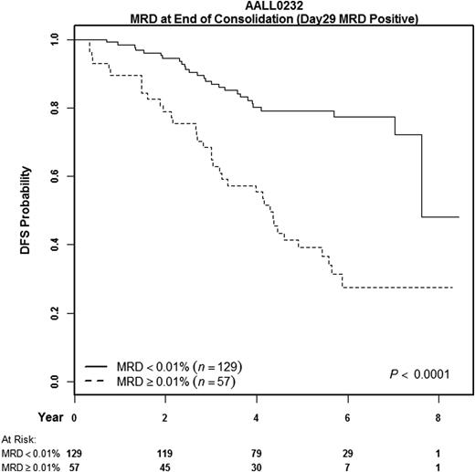 Figure 3. DFS of patients with HR ALL as a function of MRD at end of consolidation. This figure displays DFS instead of EFS, because only those patients continuing on protocol therapy after induction (or extended induction) are included. Only subjects who were slow early responders at end induction had a second sample obtained, but this graph displays results only for those who were MRD positive at day 29. The 5-year DFS of subjects who cleared their MRD was quite good at 79% ± 5%, whereas those who were persistently positive had only a 39% ± 7% 5-year DFS.