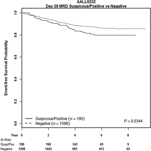 Figure 4. Prognostic significance of very low levels of MRD. In ∼10% of cases that were considered MRD negative (at 0.01%), a few events with an abnormal phentoype were detected, though quantitation of such a small population is not accurate. The EFS of such subjects was slightly poorer than that of those who were completely negative by flow cytometry (5-year EFS, 81% ± 3% vs 88% ± 1%).