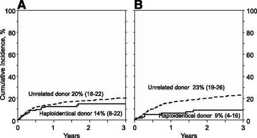 Figure 1. Nonrelapse mortality. (A) The cumulative incidence of nonrelapse mortality by donor type after myeloablative conditioning regimen, adjusted for performance score. (B) The cumulative incidence of nonrelapse mortality by donor type after reduced intensity conditioning regimen, adjusted for disease risk index.