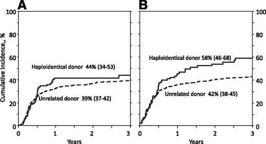 Figure 2. Relapse. (A) The cumulative incidence of relapse by donor type after myeloablative conditioning regimen, adjusted for disease risk index. (B) The cumulative incidence of relapse by donor type after reduced intensity conditioning regimen, adjusted for performance score, disease risk index, and secondary AML.