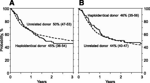 Figure 3. Overall survival. (A) The probability of OS by donor type after myeloablative conditioning regimen, adjusted for age and disease risk index. (B) The probability of OS by donor type after reduced intensity conditioning regimen, adjusted for disease risk index and secondary AML.