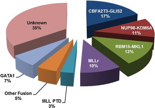 Figure 3. Key genomic events in non–DS-AMKL. A total of 142 pediatric non–DS-AMKL cases were analyzed for the presence of fusion gene events by transcriptome sequencing, reverse-transcription polymerase chain reaction (RT-PCR), or split-signal fluorescence in situ hybridization. A total of 96 samples were evaluated for the presence of the MLL-PTD by RT-PCR and 46 samples were evaluated for the presence of somatic GATA1 single-nucleotide variations and insertion/deletion by exome and/or Sanger sequencing. The proportion of MLL-PTD and GATA1 mutant cases was calculated based on the total number of samples evaluated for each of the lesions. Patients carrying GATA1 mutations did not have stigmata of DS or evidence of mutant reads in germline DNA, suggesting they are not mosaics. Cases that did not undergo transcriptome sequencing and were negative by RT-PCR for CBFA2T3-GLIS2, NUP98-KDM5A, RBM15-MKL1, and MLL rearrangements (MLLr) are designated as unknown. “Other fusion” includes single cases of each of the following: GATA2-HOXA9, NIPBL-HOXB9, MN1-FLI1, HLXB9-ETV6, FUS-ERG, and RUNX1-CBFA2T3. Data compiled from Gruber et al16 and de Rooij et al.17