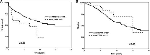Figure 1. Kaplan-Meier curves for MYD88 mutant (m-MYD88) and MYD88 wild-type (wt-MYD88) cases. (A) Time to first treatment, and (B) overall survival. All cases carry mutated IGHV genes (M-CLL).