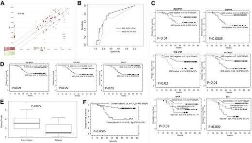 Figure 1. The comparison of MRD as measured by qPCR and NGS, the prognostic significance of NGS, qPCR and FC at various treatment time points and the impact of IgH repertoire diversity on outcome. (A) The comparison of MRD as measured by qPCR and NGS. MRD at different time points (days 15, 33, and 78) by qPCR (x-axis) and NGS (y-axis). (B) Receiver operating characteristic curves and corresponding areas under the curve (AUC) statistics for day 33 NGS-MRD and day 33 qPCR-MRD prediction of relapse show better specificity of NGS over qPCR. (C) Prognostic significance of MRD at days 33 and 78 assessed simultaneously by qPCR and NGS. Kaplan-Meier survival plots show relapse-free survival (RFS) of patients with ALL based on MRD at day 33, MRD at day 78, and assigned via BFM risk group stratification into 3 risk groups using combined day 33 and day 78 MRD levels. At day 33, NGS defined a slightly larger (41 vs 37 patients, not significant) group of patients with negative MRD than qPCR, who had a similarly good prognosis as those defined by qPCR, even though 22% of patients in the NGS negative group were qPCR positive. The superiority of NGS over qPCR at day 33 was confirmed by deviance analysis of a multivariate Cox model, which showed a significant improvement of NGS prediction over qPCR (P = .003). As shown in the supplemental Methods, the total cohort was enriched for patients with relapse, which causes artificially low RFS in respective subgroups. (D) Prognostic significance of MRD at day 15 assessed by qPCR, NGS, and FC. Kaplan-Meier survival plots show RFS of patients with ALL based on MRD at day 15. (E) The impact of IgH repertoire diversity on outcome. Normalized IgH repertoire diversity expressed as number of clones/number of reads at day 78 for patients with and without relapse. The samples with NGS-MRD higher than 10−4 were excluded from the analysis. (F) RFS according to normalized IgH repertoire diversity at day 78. Kaplan-Meier survival RFS of patients with ALL based on repertoire diversity at day 78. Patients with clonal diversity (number of clones/number of reads) of less than 0.18 at day 78 had a 5-year RFS = 50 ± 12% compared with 88 ± 5% in other patients (P = .0005). Interestingly, of 9 patients who relapsed in the group with low diversity, 4 were stratified into the SR group according to current qPCR-based stratification (combined day 33/day 78). d15, day 15; d33, day 33; d78, day 78.