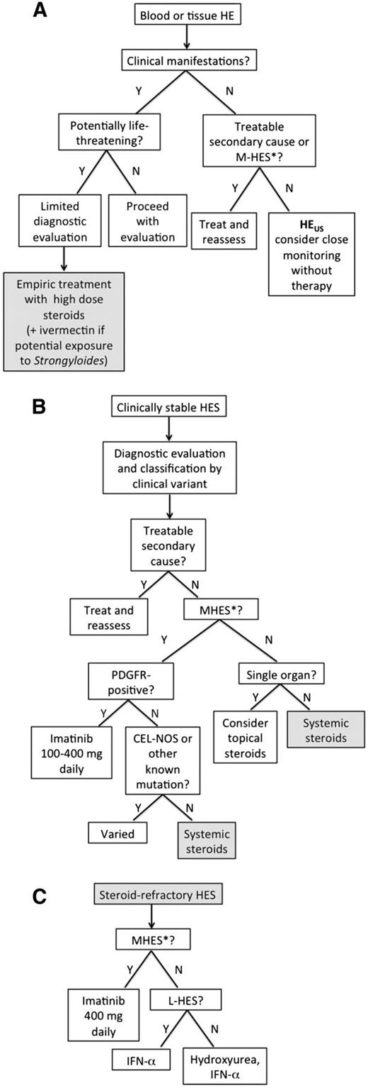 Figure 1. Treatment-based approach to HESs. Algorithms are proposed for evaluation of (A) presumed HES, (B) clinically stable HES, and (C) steroid-resistant HES. *M-HES is defined for the purposes of this algorithm as HES with a genetic abnormality known to cause clonal eosinophilia or idiopathic HES with ≥4 of the following features: dysplastic eosinophils, serum B12 >737.8 pM (1000 pg/mL), serum tryptase >12 ng/mL, anemia and/or thrombocytopenia, splenomegaly, bone marrow cellularity >80%, myelofibrosis, spindle-shaped mast cells >25%, or strong clinical suspicion of a myeloproliferative disorder.