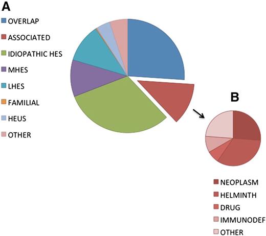 Figure 2. Frequency distribution of diagnoses in a cohort of 302 subjects referred for evaluation of unexplained hypereosinophilia.