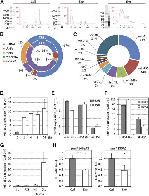 Figure 2. Characterization of CLL exosome RNA and transfer of functional miRNAs to target cells. (A) RNA was extracted from CLL cells and exosomes and analyzed using the Agilent Bioanalyzer RNA (left and middle) and small RNA (right) chips. (B and C) Small RNA next-generation sequencing of RNA purified from CLL cells and exosomes (MEC-1). (B) Percentages of the various small RNA categories identified in CLL cells and exosomes. (C) Percentages of the 10 most abundant miRNAs in CLL-exosomes. (D and E) Primary BM-MSCs from healthy donors (HD) were treated with 50 µg/mL CLL exosomes (MEC-1) for the indicated times, and specific miRNAs were quantified by qRT-PCR. Data are presented as fold change (FC) relative to untreated cells (Ctrl). (D) Kinetic quantification of miR-150 (n = 3). (E) Quantification of miR-146a, miR-150, and miR-155 after 72 hours. (F) Quantification of miR-146a and miR-150 in BM-MSCs (2 × 104) cocultured with primary CLL cells (1 × 106 in upper compartment) in 0.4-µm pore inserts for 24 hours by qRT-PCR. Data are presented as FC relative to BM-MSCs alone (Ctrl). (G) qRT-PCR quantification of miR-150 in BM-MSCs incubated with DMEM (Ctrl), DMEM supplemented with 20% fetal calf serum, HD, or CLL plasma for 3 hours (n = 3). (H) HMEC-1 cells were transfected with luciferase reporter plasmids carrying miR-146a or miR-150 antisense sequences (pmiR146aAS or pmiR150AS) and then cultured in the absence (Ctrl) or presence of MEC-1 exosomes (Exo) for 24 hours. Luciferase activity of reporter plasmid was quantified by measuring the light emission (RLU) of both luciferases in 4 replicates per condition. Data are presented as RLU ratio relative to Ctrl (n = 3). *P < .05, ***P < .001.