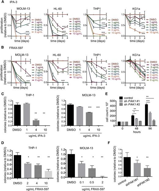 Figure 1. Targeting PAK1 inhibits growth and reduces clonogenicity of human acute myeloid leukemia cells. (A) MOLM-13, HL-60, THP-1, and KG1a cells were treated with increasing concentrations of IPA-3. Cell viability was measured by cell counts with trypan blue exclusion every 24 hours. Experiment performed in triplicate (P values are shown for last time point indicated). (B) MOLM-13, HL-60, THP-1, and KG1a cells were treated with increasing concentrations of FRAX-597. Statistics are indicated as in A. A total of 3000 THP-1 or MOLM-13 cells were seeded in methylcellulose containing indicated concentrations of (C) IPA-3 or (D) FRAX-597. (E) Two unique shRNAs targeting human PAK1 were expressed in THP-1 cells. Cell growth was measured by cell counts with trypan blue exclusion. Average of 3 independent experiments. (F) Colony formation analysis of THP-1 cells treated with 2 independent PAK1 knockdown sequences. Average of 2 independent experiments. *P < .05, **P < .01, and ***P < .001 for all experiments.