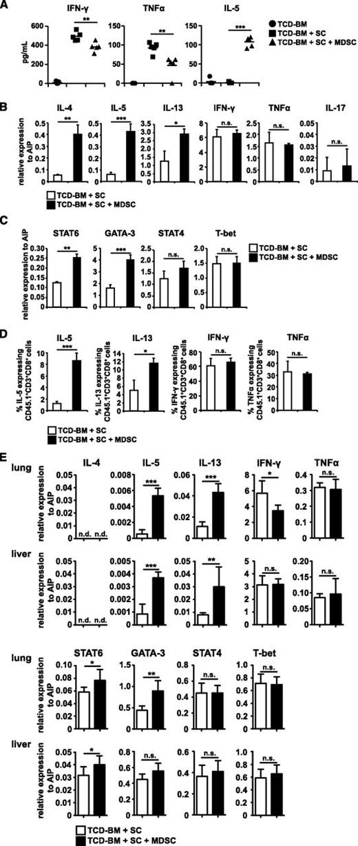 Figure 4. MDSC cotransplantation skews T cells towards a type 2 phenotype. (A) Lethally irradiated B6.bm1 recipient mice were reconstituted with TCD-BM from B6 mice with or without B6-derived SCs in the presence or absence of 1 × 107 B6-derived MDSCs. TNF-α, IFN-γ, and IL-5 concentrations were determined in the serum of transplanted animals 10 days after BMT. (B-E) Lethally irradiated B6.bm1 recipient mice (H-2Kbm1, CD45.2+) were reconstituted with TCD-BM from B6 mice (H-2Kb, CD45.2+) plus B6.SJL-derived SCs (H-2Kb, CD45.1+) in the presence or absence of 1 × 107 B6-derived MDSCs (H-2Kb, CD45.2+). Ten days after transplantation, mice were euthanized and CD45.1+ allogeneic T cells were isolated. qRT-PCRs for the expression of cytokines (B) and transcription factors (C) in allogeneic T cells were performed, and relative expression to AIP was calculated. Ten days after BMT, SCs from mice reconstituted with allogeneic BM and SCs in the presence or absence of MDSCs were re-stimulated with PMA/iono. Cells were stained for surface markers CD45.1, CD3, CD4, and CD8. Percentage of CD45.1+CD3+CD8+ T cells expressing IL-5, IL-13, IFN-γ, and TNF-α was determined by intracellular stainings (D). Ten days after transplantation, mice were euthanized and CD45.1+ allogeneic T cells were isolated from lung and liver. qRT-PCRs for the expression of IL-4, -5, -13, IFN-γ, TNF-α (top) and STAT6, GATA-3, STAT4, and T-bet (bottom) were performed, and relative expression to AIP was calculated (E). Data represent the mean value ± SD of triplicates from spleens of at least 5 mice pooled (B-C). (D) Shows the mean value ± SD of 3 experiments with SCs pooled from 3 mice. (E) Shows the mean value ± SD of 2 experiments with lung and liver cells pooled from at least 6 mice. *P ≤ .05; **P ≤ .01; ***P ≤ .001. n.s., not significant.