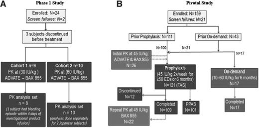 Figure 1. Both clinical studies were open label with no randomization. In the phase 1 study (A), the sequence of treatment was Advate first, followed by BAX 855 for each subject in each cohort. Nine subjects in the 30 IU/kg group were treated first. After review of the data from the first cohort and approval by the Data Monitoring Committee, treatment of 10 subjects in the 60 IU/kg group commenced. Only 1 treated subject was excluded from the PK analysis set as a result of a bleeding episode within 4 days of infusion. In the pivotal study (B), treatment assignment depended on the subjects’ prior treatment: Subjects previously receiving prophylaxis were assigned to the prophylaxis group. The first 17 subjects who previously received on-demand treatment were assigned to the on-demand group, then additional subjects were assigned to the prophylaxis arm. The PK subset comprised 26 subjects in the prophylaxis group. Twelve subjects discontinued during prophylaxis: 1 for a surgical procedure, 1 because of screen failure, 2 because of discontinuation by the subject, 4 because of an adverse event, and 4 for protocol violation.