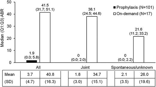 Figure 2. In a descriptive analysis of 118 subjects in the PPAS, the median (Q1; Q3) and mean (SD) ABRs were computed for the prophylactic group vs the on-demand group, for all, joint and spontaneous bleeding episodes.