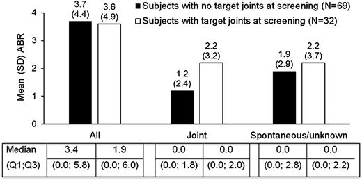 Figure 3. Mean annualized bleeding rates (ABRs) in subjects who received prophylactic treatment with BAX 855 are depicted by target joint status at screening. There were 101 subjects in the PPAS, including 69 subjects with no target joints at screening and 32 subjects with target joints at screening. Median ABR values are also presented.