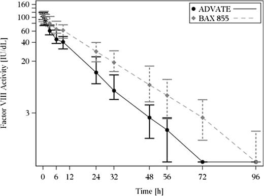 Figure 4. The 1-stage clotting assay data shown represent median (Q1; Q3) FVIII plasma levels and the nominal sampling times as indicated on the linear x axis. BAX 855 (dashed gray line) demonstrated an extended half-life compared with Advate (solid black line). The PK assessments shown were conducted in 26 subjects at their first exposure to BAX 855.