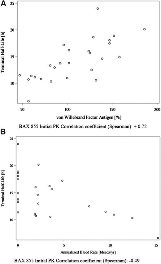 Figure 5. Scatterplots and Spearman rank correlation analysis of T1/2 are displayed. The T1/2 of BAX 855 was positively correlated to preinfusion VWF antigen plasma concentrations (A) and negatively correlated with ABR (B). The T1/2 values for these analyses were derived from PK assessments conducted in 26 subjects at their first exposure to BAX 855, using the 1-stage clotting assay. The circles represent individual subject values. An apparent outlier appears in A for a subject with a very low T1/2 and a high ABR; it is of note that no inhibitory antibodies to FVIII were detected in this subject.