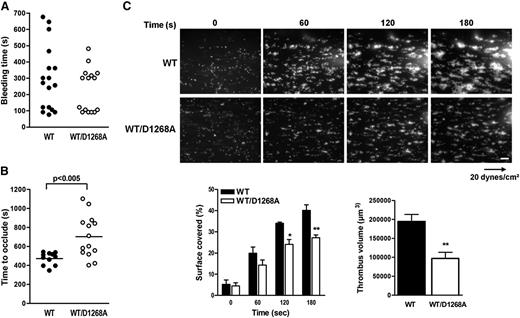 Figure 6. PI3K-C2αWT/D1268A mice exhibit defective platelet activation and prothrombotic capacity. (A) Tail bleeding time of WT (n = 17) and PI3K-C2αWT/D1268A (n = 18) mice was measured as described in Methods. (B) Thrombotic response of mice to ferric chloride injury of the carotid artery. Time to occlude (blood flow arrest) was measured in the carotid artery after exposure to 7.5% FeCl3 for 3 minutes (mean ± SEM; n = 14 mice; P < .005 according to 2-tailed Student t test). (C) DiOC6-labeled platelets in whole blood were perfused through a collagen-coated microcapillary at a shear rate of 20 dynes/cm2 during 3 minutes. Thrombus formation was visualized in real time. Scale bar: 20 μm. Area covered by platelet thrombi and thrombus volume were measured using Image J software (mean ± SEM; n = 3; *P < .05, **P < .01 vs WT according to 2-tailed Student t test and 2-way ANOVA).