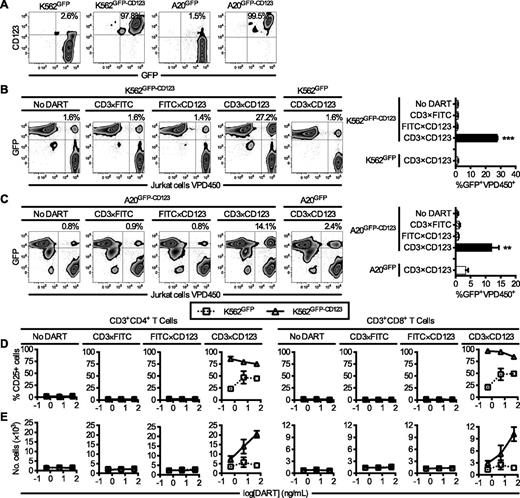 Figure 1. The CD3×CD123 DART binds the CD3/TCR complex and human CD123 and mediates cell association and T-cell activation and expansion in vitro. (A) Expression of GFP and CD123 in K562 and A20 cell lines transduced with GFP alone or GFP-CD123. (B) K562GFP-CD123 and (C) A20GFP-CD123 cells were incubated at a 1:1 ratio with VPD450-labeled Jurkat cells in the presence of the indicated DARTs (10 ng/mL). K562GFP and A20GFP cell lines were used as controls. Association is measured by flow cytometry as the percentage of GFP+VPD450+ events divided by the total number of GFP+ and VPD450+ cells. Each bar in the summary graphs represents the average of 3 separate experiments, where samples were analyzed in duplicate in each experiment. (D-E) Human T cells (4 × 104 cells/well) were cultured with IL-2 (10 IU/mL) and irradiated K562GFP or K562GFP-CD123 cells (100 Gy) at a 1:1 ratio in the presence or absence of the indicated DARTs for 5 days. (D) Assay of T-cell activation after exposure to DARTs. An increase in CD25 expression by flow cytometry demonstrates activation of T cells in the presence of CD3×CD123 DART compared with control DARTs. (E) Assay of T-cell proliferation after exposure to DARTs. An increase in the number of CD3+ cells demonstrates proliferation of T cells in the presence of K562GFP-CD123 cells and CD3×CD123 DART compared with control DARTs and K562GFP cells. One representative example is shown out of two experiments with different donors. The data are shown as means ± standard deviations, where each point was measured in triplicate. *P < .05, **P < .01, ***P < .001.