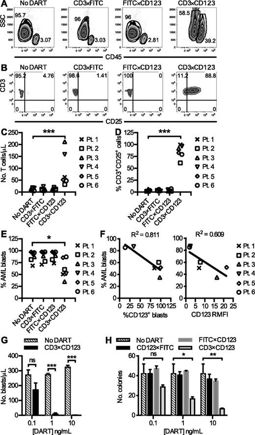 Figure 3. The CD3×CD123 DART induces T-cell activation, expansion, and redirected killing of blasts in primary AML samples. PBMCs (2 × 105 cells/well in 96-well plate) from primary AML samples (n = 6) were incubated with DARTs at 0.1 ng/mL in the absence of exogenous cytokines for 6 days. (A) Representative flow cytometry analyses reveal an increase in the relative percentage of CD45hi lymphocytes compared with CD45dim blasts in response to CD3×CD123 DART. (B) Representative flow cytometry of CD25 expression in T cells after exposure to DARTs. (C) T-cell number and (D) CD25 expression in primary patient samples. (E) AML blast percentage after DART exposure in primary patient samples. (F) Correlation between the relative percentage of surviving blasts after exposure to CD3×CD123 DART for 6 days and baseline expression of CD123 on AML blasts. The percentage of AML cells expressing CD123 and the relative mean fluorescence intensity (RMFI) of CD123 is shown. (G) Dose-response relationship in total number of surviving blasts after exposure to CD3×CD123 DART. PBMCs (2 × 105 cells/well in 96-well plate) from AML patient 5 were incubated with PBS (No DART) or DARTs in the absence of exogenous cytokines for 6 days. Error bars represent the SD of duplicate or triplicate cultures in a single experiment. (H) Mononuclear cells from primary AML patient 1 were treated in duplicate for 6 days with DARTs 0.1 to 10 ng/mL in complete medium followed by incubation of viable cells in methylcellulose-based medium. Colonies were counted after 7 to 14 culture days. Data are representative of 2 patient samples. *P < .05, **P < .01, ***P < .001.