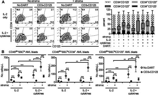 Figure 4. The CD3×CD123 DART induces redirected killing of human AML blasts in the presence and absence of stroma. Cells from AML patient 9 were grown in the presence or absence of NSG stroma in media supplemented with IL-2 or a mixture of IL-2 and murine macrophage-colony-stimulating factor (100 ng/mL), murine IL-3, human IL-6, murine thrombopoietin, and human FLT3L. Twelve hours after initiation of culture, PBS (No DART) or 1 ng/mL CD3×CD123 DART were added to the wells. Six days later, cells were harvested and analyzed by flow cytometry for CD45dimSSClo AML blasts expressing CD34 and CD123. (A) Representative flow cytometry of CD34 and CD123 expression on CD45dimSSClo AML blasts. Bar graph represents the percentage of cells of the indicated phenotype out of all blasts in the wells. (B) The absolute numbers of total CD45dimSSClo AML blasts and CD45dimSSClo AML cells expressing CD34 and CD123. Each data point represents the average of 4 separate experiments, where samples were analyzed in duplicate or triplicate in each experiment. The average number of cells under different culture conditions were summarized using means and standard deviations and compared by two-way ANOVA for repeated measurement data. As a result of relatively large variability in data, a logarithm transformation was performed to better satisfy the assumption of normal distribution. All the tests were two-sided, and a P-value of .05 or less was taken to indicate statistical significance. *P < .05, **P < .01, ***P < .001.