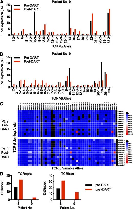 Figure 5. The CD3×CD123 DART induces TCR diversification in primary AML samples. Banked PBMCs from AML patients 8 and 9 were grown for 5 days in the presence of CD3×CD123 DART molecules. Purified T cells obtained at baseline (pre-DART) and after DART treatment (post-DART) were evaluated by next-generation sequencing of the TCR-Vα and TCR-Vβ families. Relative levels of 23 specific TCR-Vα (A) and 28 specific TCR-Vβ (B) families are shown here for AML patient 9 and in supplemental Figure 4 for patient 8. These genes were selected for presentation based on being expressed in more than 1% of the T cells in either of the patient samples. (C) TCRβ gene usage. A heat map of the relative frequency of a germline TCR variable (V)-gene allele is plotted relative to the germline joining (J)-gene allele for AML patient 9. The frequency of each V-J combination is represented by the color of the map. (D) D50 index. The D50 index is a quantitative measure of the degree of diversity of T cells within a sample. The D50 is the percentage of T-cell clones that account for the cumulative 50% of the total CDR3s counted in the sample. The more diverse a library, the closer the value will be to 50. Low diversity values are associated with decreased diversity. The data suggest that TCRβ and TCRα diversity increased after DART treatment of both patients.