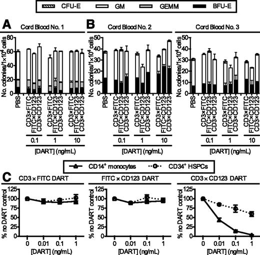 Figure 6. Effect of CD3×CD123 DART on normal CD34+ progenitor cells. Cord blood cells from 3 healthy donors were incubated with DARTs for either (A) 4 hours or (B) 18 hours and plated in methylcellulose-based medium. Colonies were scored on day 7. Error bars represent the SD of duplicate plates. (C) Purified CD34+ progenitors and CD14+CD123+ monocytes from a healthy donor mobilized peripheral blood product (n = 2) were incubated with DARTs and autologous T cells for 18 hours. Cell survival was determined by flow cytometry.