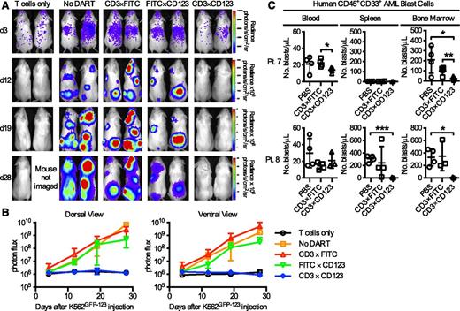 Figure 7. CD3×CD123 DART suppresses CD123+ leukemia xenograft in NSG mice. (A-B) Irradiated NSG mice (n = 5/group) injected with K562GFP-CD123 cells and treated with DARTs. Bioluminescence imaging on days 3, 12, 19, and 28 showed significant inhibition (P < .0001) of tumor growth in CD3×CD123 DART-treated cells compared with CD3×FITC, FITC×CD123 control DARTs, or no DART (PBS). (C) NSG mice (n = 3-4/group) were sublethally irradiated (300 cGy) on day 0 and injected with primary human AML cells (5 × 106 cells/mouse) from patient number 7 or 8 on day 5. Mice were treated with PBS, CD3×FITC control DART, or CD3×CD123 DART (0.5 mg/kg/day) on days 5 to 8. Peripheral blood, spleen, and bone marrow specimens were obtained 6 weeks after injection and analyzed by flow cytometry for CD45+CD33+ AML blasts. Data represent the mean and ±SD. *P < .05, **P < .01, ***P < .001.