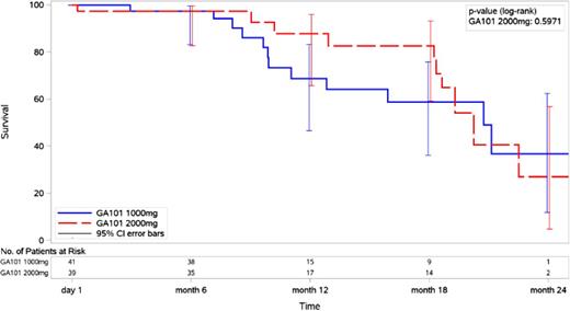 Figure 2. PFS following treatment with obinutuzumab on 1000-mg or 2000-mg treatment arm.