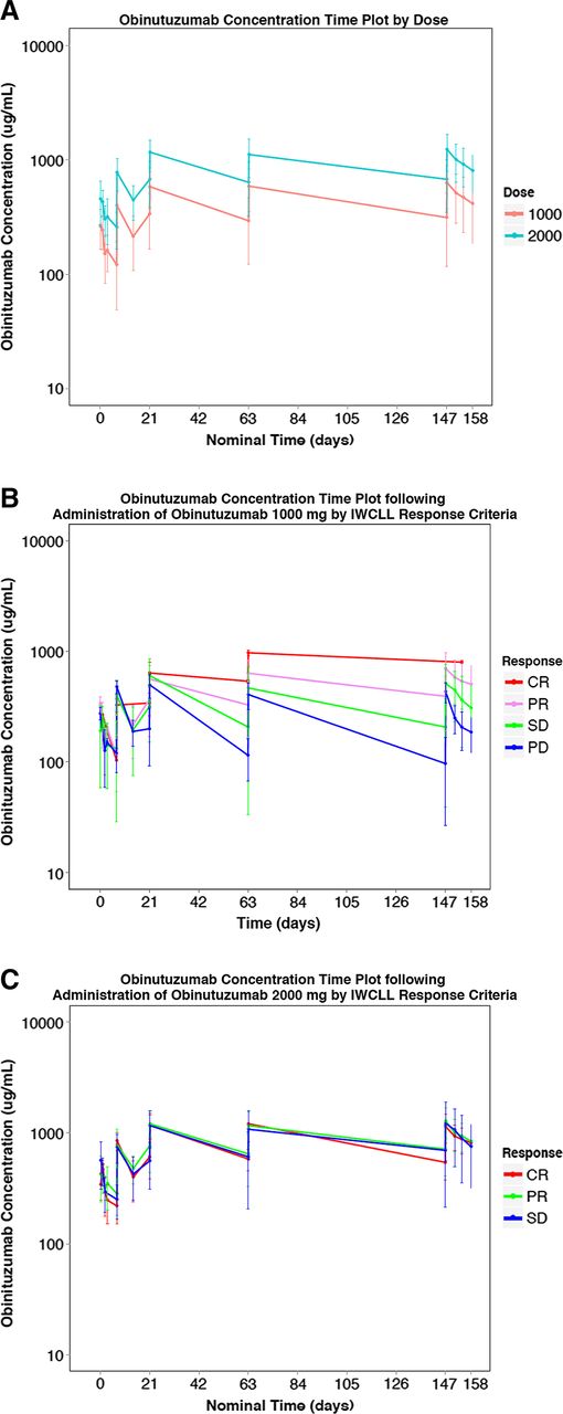 Figure 3. PK plots of obinutuzumab. (A) Obinutuzumab concentration vs time plot by dose (1000 mg or 2000 mg). (B) Obinutuzumab concentration time plot following administration of obinutuzumab 1000 mg by IWCLL response. (C) Obinutuzumab concentration time plot following administration of obinutuzumab 2000 mg by IWCLL response.