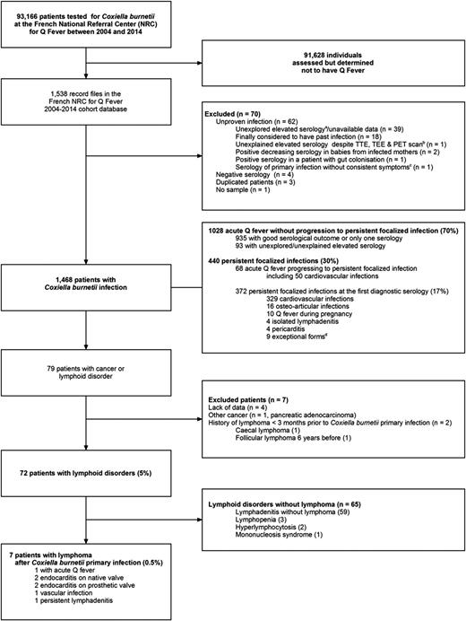Figure 1. Study flowchart. aA patient with unexplained elevated serology was considered unexplored if he did not have transthoracic echocardiography (TTE), transesophageal echocardiography (TEE), and PET scan. bSeventy-six-year-old man with phase 1 IgG at 25 600 2 years after an acute Q fever living in an endemic area (La Rochelle, region of Poitou Charente). TTE and TEE were normal. PET scan was considered as normal by local practitioner. Second look by S.C. at our center found hyperfixation of subclavian arteries predominant right. Combination therapy with doxycycline and hydroxychloroquine resulted in a dramatic serology decrease. cOsteomyelitis of the pubic symphysis. dLung fibrosis (n = 5), lung pseudotumor, giant cell arteritis, chorioretinitis, and chronic hepatitis (1 case each).