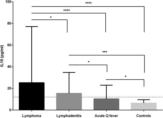 Figure 2. IL10 levels in Q fever patients. IL10 was evaluated in 397 sera including 24 sera from 5 patients with lymphoma, 250 sera from 48 patients with lymphadenitis, 112 sera from 26 patients with acute Q fever without valvulopathy and without progression to persistent focalized infection and 11 healthy controls. Median and interquartile range. The horizontal line corresponds to the maximum level observed in 11 healthy controls (12 pg/mL). *P < .05, ***P < .0005, ****P < .00005. Bilateral Mann-Whitney test. A gradient was observed suggesting that patients with lymphadenitis without lymphoma may represent a prelymphoma condition.