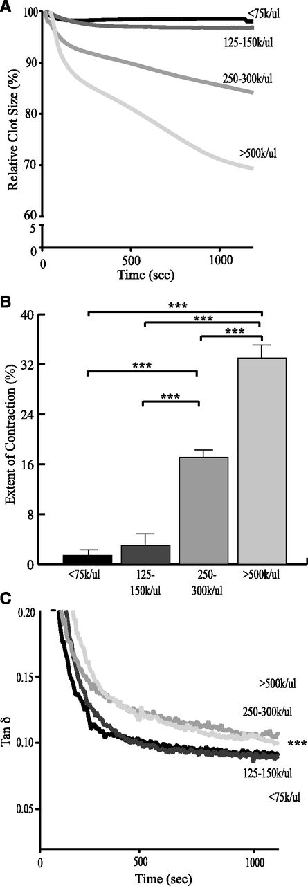 Figure 3. Effects of platelet count on clot contraction and dynamic viscoelastic properties. PRP was diluted with autologous PFP to final platelet concentrations of <75 000/µL, 125 000 to 150 000/µL, 250 000 to 300 000/µL, and >500 000/µL. Samples were incubated with 2 mM CaCl2 and 1 U/mL thrombin. The plots show the effect of platelet count on the kinetics of clot contraction (A), the final extent of contraction (B), and the ratio of viscous to elastic components of the blood clot (tan δ = G″/G′) (C). *P < .05; **P < .01; ***P < .001. (C) Significance comparison for <75 000/µL and >500 000/µL.