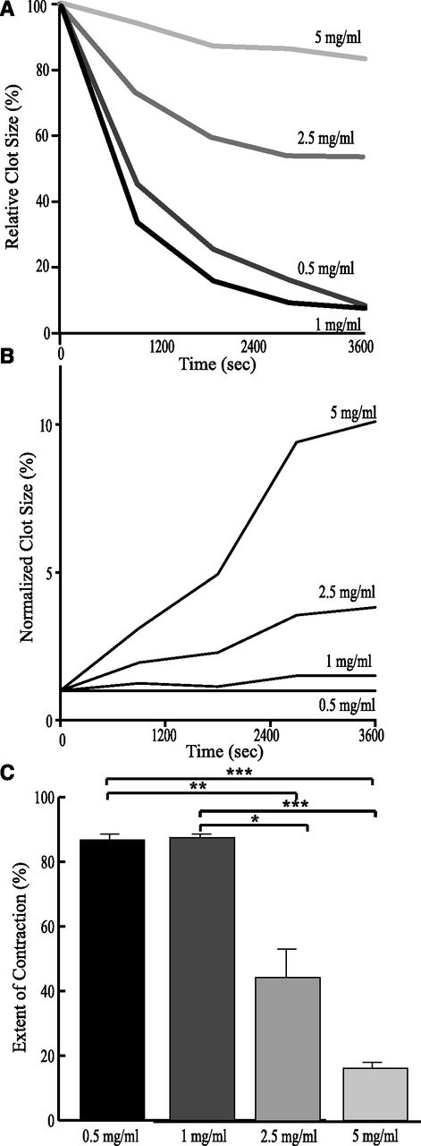 Figure 4. Effect of fibrin(ogen) concentration on clot contraction. (A) The kinetics of clot contraction in washed platelets (∼400 000/µL) resuspended buffer containing purified fibrinogen at a final concentration of 0.5, 1.0, 2.5, and 5.0 mg/mL and clotted with 1 U/mL thrombin and 2 mM CaCl2. (B) The extent of contraction normalized to the paired 0.5 mg/mL sample performed with the same source of platelets and fibrinogen. (C) The final extent of clot contraction observed under conditions described in (A) at 1 hour. *P < .05; **P < .01; ***P < .001.