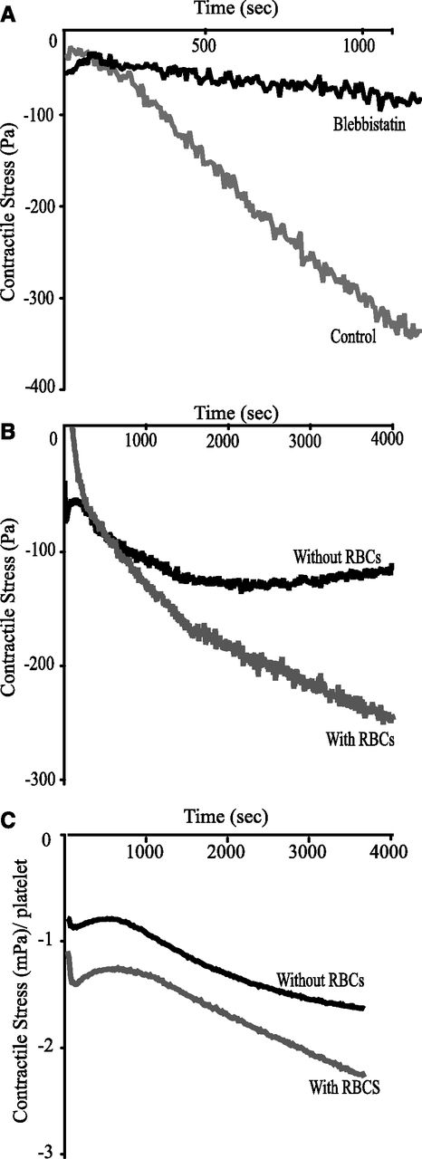 Figure 6. Effect of RBCs on the generation of contractile force. (A) Whole blood samples were incubated with 200 μM blebbistatin or vehicle control, and the contractile stress generated by the platelet-fibrin meshwork was measured as normal (perpendicular) stress between the rheometer plates. (B) Samples were reconstituted to the same platelet concentration (∼200 000/µL) in the absence or following the addition of RBCs to attain volume fraction of 40%. (C) The dynamics of contractile stresses generated by the clots formed in whole blood and PRP. Because the samples in panel (B) differ in platelet concentrations, the contractile stress generated in the whole blood and PRP clots was normalized to the platelet count obtained by a complete blood count (ie, presented as normal stress per platelet).