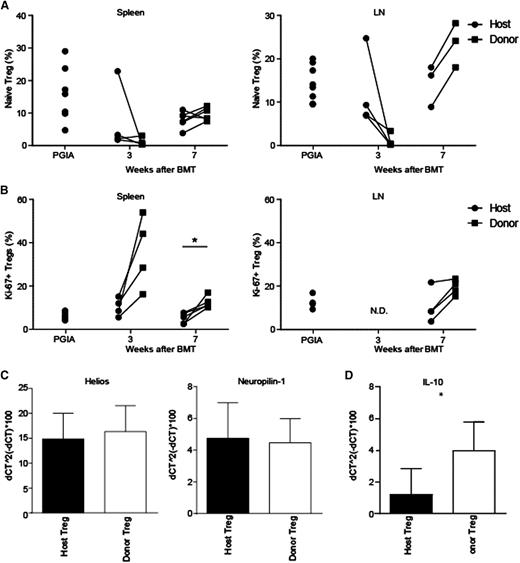 Figure 2. Post–congenic BMT, donor Tregs show a naive, proliferative, and anti-inflammatory phenotype. Host (circles) and donor (squares) Tregs (TCRβ+CD4+CD25+Foxp3+) were isolated from spleen and LN 3 and 7 weeks post-BMT from BMT-treated mice with arthritis and PGIA controls (pooled data from 3 and 7 weeks). Each Treg set, circle, and square joined together by the line in-between derive from the same mouse. Results shown are from 2 combined experiments. (A) Percentages host vs donor naive Tregs (CD45RBhigh, CD44low). Spleen (left): PGIA control (N = 7) and BMT-treated mice (N = 4) at 3 weeks (N = 5) and 7 weeks post-BMT. LN (right): PGIA control (N = 8) and BMT-treated mice (N = 4) at 3 weeks (N = 3) and 7 weeks. (B) Percentages host vs donor proliferative Tregs (Ki-67+). Spleen (left): PGIA control (N = 3) and BMT-treated mice (N = 4) at 3 weeks (N = 5) and 7 weeks. LN (right): PGIA control (N = 3) and BMT-treated animals (N = 4) at 7 weeks. (C) Host vs donor-derived spleen Tregs from PGIA+BMT-treated animals. Seven weeks after BMT, spleen Tregs (TCRβ+CD4+CD25+) were sorted and relative messenger RNA expression of Helios (left; N = 7, 10 mice) and neuropillin-1 (right; N = 7, 10 mice) was measured by qPCR. (D) Relative expression of the anti-inflammatory cytokine marker IL-10 messenger RNA in spleen Tregs (N = 7, 10 mice). *P < .05 calculated using Wilcoxon rank test. N.D., not determined due to lack of cells.