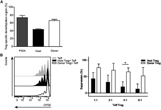 Figure 3. Donor-derived Tregs are stable and functional. (A) Demethylation status of the Foxp3 gene (TSDR) was analyzed from spleen host and donor Tregs (TCRβ+CD4+CD25+), isolated 7 weeks post-BMT from PGIA control and BMT-treated animals. PGIA control (N = 4) were pooled in 2 groups and BMT-treated mice (N = 5) in 3 groups (3 PGIA-induced mice, of which 2 were pooled in 1 group, and 2 nonarthritic-induced animals were pooled into 1 group) before measurement. (B) Representative carboxyfluorescein diacetate succinimidyl ester (CFSE) dilution histogram of suppressive capacity of fluorescence-activated cell-sorted host and donor Treg compared with proliferative capacity of effector T cells of healthy mice (left). Summarized suppressive capacity of host and donor Tregs after BMT at different effector T-cell:Treg ratios (1:1, 2:1, 4:1, and 8:1) (right). BMT-treated animals, N = 6 (4 PGIA-induced and 2 noninduced animals). Tregs were paired before the suppression assay. *P < .05, host vs donor (Mann-Whitney U test).