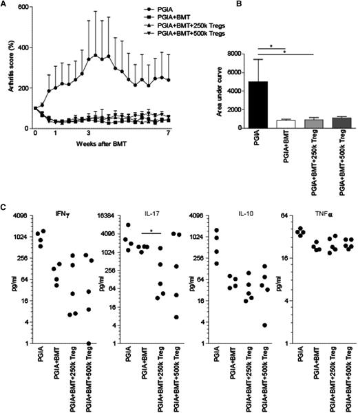 Figure 6. Additional Tregs in the graft reduces T-cell–produced proinflammatory cytokines but does not lead to a better clinical outcome. (A) Arthritis scores after transplantation. Arthritis scores were set to 100% on the day of transplantation, and the subsequent clinical effect was expressed as a percentage of the score at the time of transplantation. Mean arthritis scores are shown (±SEM error bars). Data are representative of 2 individually performed experiments. (B) Area under the arthritis score curve during the 7-week follow-up period. Mean area under the curve ± SEM error bars are shown. PGIA (black bar), N = 4; PGIA+BMT (white bar), N = 4; PGIA+BMT+250,000 Tregs (gray bar), N = 5; and PGIA+BMT+500,000 Tregs (dark gray bar), N = 5. *P < .05 compared to PGIA control group (Mann-Whitney U test). (C) Spleen cells were isolated 7 weeks after BMT and cultured in culture medium with the addition of anti-CD3 (1 μg/mL) for 96 hours. Supernatants were collected and analyzed with Multiplex Immuno Assay for interferon-γ (IFNγ), IL-17, IL-10, and tumor necrosis factor-α (TNFα) production. PGIA, N = 4; PGIA+BMT, N = 4; PGIA+BMT+250,000 Tregs, N = 5; and PGIA+BMT+500,000 Tregs, N = 5. *P < .05 compared with PGIA+BMT (Mann-Whitney U test).