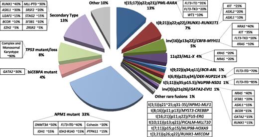 Figure 1. Distribution of cytogenetically and molecularly defined subsets of AML presenting in younger adults. Based on analysis of large cohorts of patients and patterns of mutual exclusivity between cytogenetic and molecular genetic features, the majority of AML cases can be segregated into a number of biologically and prognostically distinct subgroups. In approximately a third of cases, AML is characterized by the presence of balanced chromosomal rearrangements,4 which lead to the generation of chimeric oncoproteins, considered to be initiating events in disease pathogenesis. These chromosomal abnormalities are mutually exclusive of mutations in the nucleophosmin gene (NPM1) and biallelic CEBPA (biCEBPA) mutations, which are recognized as recurrent AML-defining genetic abnormalities and typically associated with a normal karyotype. Recent studies have established a close correlation between complex karyotype/monosomal karyotype and underlying mutation in the TP53 gene,5 which defines a biological subgroup with very poor prognosis. Recent studies have distinguished a mutational profile involving alterations to a panel of genes including those encoding ASXL1 and spliceosome components associated with secondary AML arising on a background of myelodysplasia (MDS).6 For each cytogenetically and genetically defined subset of AML denoted in the pie chart, frequent associated cooperating mutations are shown in the respective boxes. Mutational frequencies are derived from integration of data from previous studies.4-29