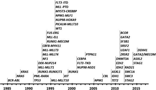 Figure 2. Progress in defining the molecular landscape of AML. Timing of the identification of leukemic fusion genes and mutations underlying the pathogenesis of AML.