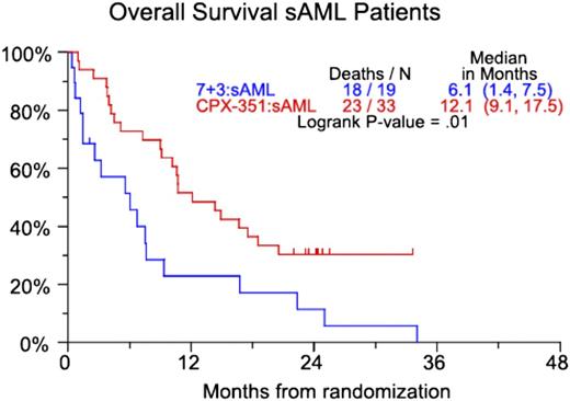 Figure 1. CPX-351 vs 7+3 (7 days of cytarabine and 3 days of daunorubicin). OS for patients with secondary AML. Numbers in parentheses represent confidence intervals. Reprinted from Ravandi et al12 with permission.