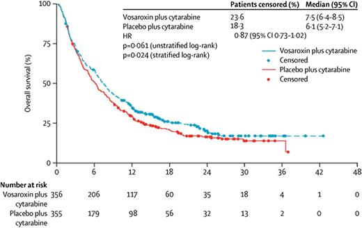 Figure 2. OS in VALOR trial (intention to treat population). HR, hazard ratio.