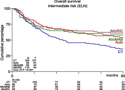 Figure 1. Kaplan-Meier estimates of overall survival of AML intermediate-risk patients in CR1, age 40 to 60 years, by type of postremission therapy (updated results from Cornelissen et al53). HSCT recipients showed significantly better OS than patients receiving chemotherapeutic postremission therapy (P = .001). AlloMAB, myeloablative alloHSCT; AlloRIC, reduced intensity conditioning alloHSCT; Auto, autologous HSCT; CT, chemotherapy; ELN, European Leukemia Net. F, female; LR, logistic regression.