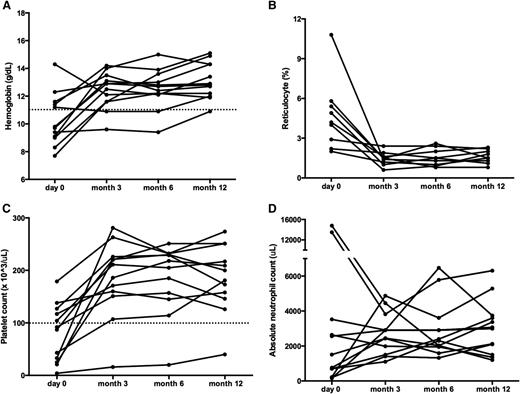 Figure 1. Sirolimus improves multilineage cytopenias in patients with ALPS. Panels depict changes in (A) hemoglobin, (B) reticulocyte count, (C) platelet count, and (D) ANC. All ALPS patients had multilineage cytopenias. Each line represents a different subject’s cell count at each time point measured. The dotted line depicts normal thresholds for hemoglobin and platelets. Although patients may have started below the normal threshold, all but one of the patients reached a CR across all cell lines measured. ANC, absolute neutrophil count.