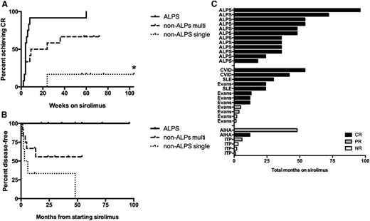 Figure 2. Time to CR, to relapse, and on sirolimus, in ALPS and non-ALPS patients. (A) Overall time to achieve a CR on sirolimus in patients with ALPS compared with non-ALPS patients separated by multilineage vs single-lineage autoimmune cytopenias. For patients whose best response was PR or NR, the curve represents time on sirolimus plus 1 year of observation after discontinuation. The time to CR was not significantly different in ALPS (median, 4 weeks; range, 2 to 60) compared with non-ALPS patients with multilineage cytopenias (median, 9 weeks; range, 2 to 260) (P = .135). In contrast, the time to CR was significantly different in ALPS compared with non-ALPS patients with single-lineage cytopenias (P = .0065). Asterisk (*) represents 1 patient with non-ALPS single-lineage disease who achieved a PR and remained on drug for 260 weeks. (B) Relapse incidence in ALPS and non-ALPS patients with multilineage and single-lineage cytopenias, for all patients enrolled. Events include patients who achieved a CR and then relapsed, and patients who discontinued sirolimus for lack of efficacy. Most of the ALPS patients remained disease-free while on sirolimus, including 1 patient who stopped sirolimus after 3 years but maintained a durable CR. The median time to an event in non-ALPS patients was 13 months. Of note, 2 non-ALPS patients with multilineage cytopenias electively stopped sirolimus, had a transient drop in counts, and then were re-challenged with sirolimus, reverting back to a CR. These patients were not counted as having relapsed. (C) Histogram demonstrating the total time on sirolimus separated by ALPS, non-ALPS multilineage vs non-ALPS–single lineage. The different colors reflect whether they achieved a CR (black), PR (gray), or NR (white).