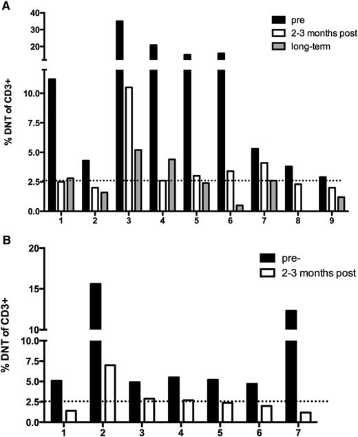 Figure 3. Sirolimus resolves the percentage of DNTs to a normal range in ALPS patients. (A) Patients with ALPS included in the clinical trial. (B) Patients with ALPS included in a biology study, not enrolled in the clinical trial. For both panels, the dotted line represents the normal threshold of circulating DNTs (<2.6%).