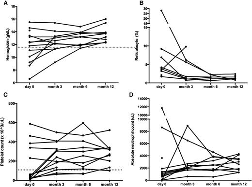 Figure 4. Sirolimus improves multilineage cytopenias in non-ALPS patients. Panels depict changes in (A) hemoglobin, (B) reticulocyte count, (C) platelet count, and (D) ANC. Each line represents a different patient’s cell count at each time point measured. The dotted line depicts normal thresholds for hemoglobin and platelets. ANC, absolute neutrophil count.