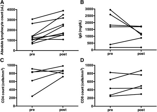 Figure 5. Immune function is not affected by long-term treatment with monotherapy sirolimus in ALPS patients. (A) ALC significantly improved pre- vs post-sirolimus treatment (P = .039). (B) Quantitative IgG was measured in 6 subjects. Prior to starting sirolimus, the IgG was elevated in 3 children, low in 2, and normal in 1. The IgG normalized in 5 of the 6 children with time (P = .5625). One subject had persistent hypogammaglobulinemia and was diagnosed with comorbid CVID prior to starting sirolimus. Interestingly, the other subject with hypogammaglobulinemia developed it while on chronic MMF, requiring chronic IVIgG replacement for many years. After starting sirolimus, the hypogammaglobulinemia improved. The child was subsequently challenged with vaccines and demonstrated normal antibody response, and was able to discontinue IVIgG supplementation. (C) CD4 and (D) CD8 counts were also studied in 5 ALPS patients pre- and post- long-term administration of sirolimus, with no decrease in number (P = .1875 and P = .3125, respectively). Although not depicted here, 5 ALPS patients had mitogen stimulation measured between 2 and 5 years after initiation of sirolimus, with robust responses to phytohemagglutinin A, concanavalin A, and poke weed mitogen. Measurements post-sirolimus treatment varied per subject, between 1 to 5 years of treatment.