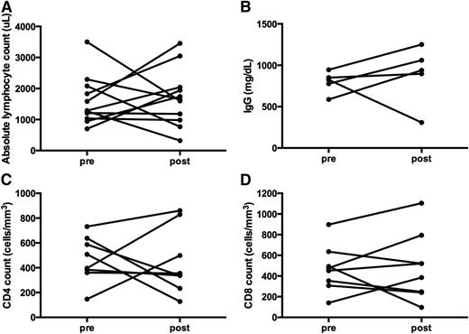 Figure 6. Immune function measured following long-term treatment with monotherapy sirolimus in non-ALPS patients. (A) ALC. Although not statistically significant, 5 of the 12 subjects demonstrated an increase in the ALC, 2 with no change, 2 with decreases but remained normal, and 3 subjects whose ALC dropped to a more moderate lymphopenia range (post-sirolimus ALC range, 320 to 3456 μL; P > .999). (B) IgG quantification; it remained in a normal range for most, and were unchanged before and after the use of sirolimus (P = .8438). (C) CD4 and (D) CD8 counts were monitored pre- and post- long-term administration of sirolimus. CD4 and CD8 counts mostly either remained the same or increased (P = .8438 and P = .6250, respectively). Three subjects had a decrease in the CD4 count; however, only 1 fell to a level <200 μL. That same patient also demonstrated a drop in the CD8 count to a low level (from 492 to 96 μL), after 3 months of sirolimus treatment. Also not depicted here, the response to mitogens was available on 3 subjects: 1 remained normal at 1 year, whereas 2 were reduced at 1 and 4 years. Measurements post-sirolimus treatment varied per subject, between 3 months to 4 years of treatment.